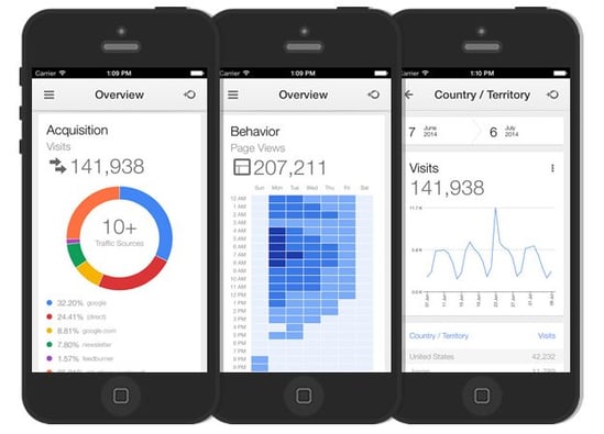 Mobile App Strategy Analytics