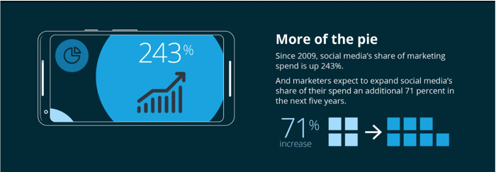 social media share of marketing budget