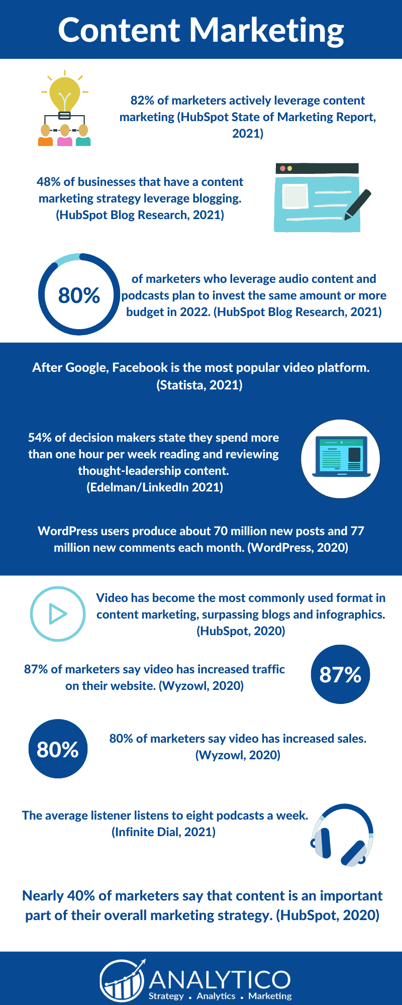 2022 Digital Marketing Statistics Every Business Should Know