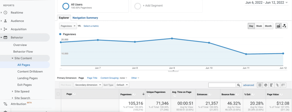 What Changed In Google Analytics 4? 5 Key Changes In GA4 You Need To Know About