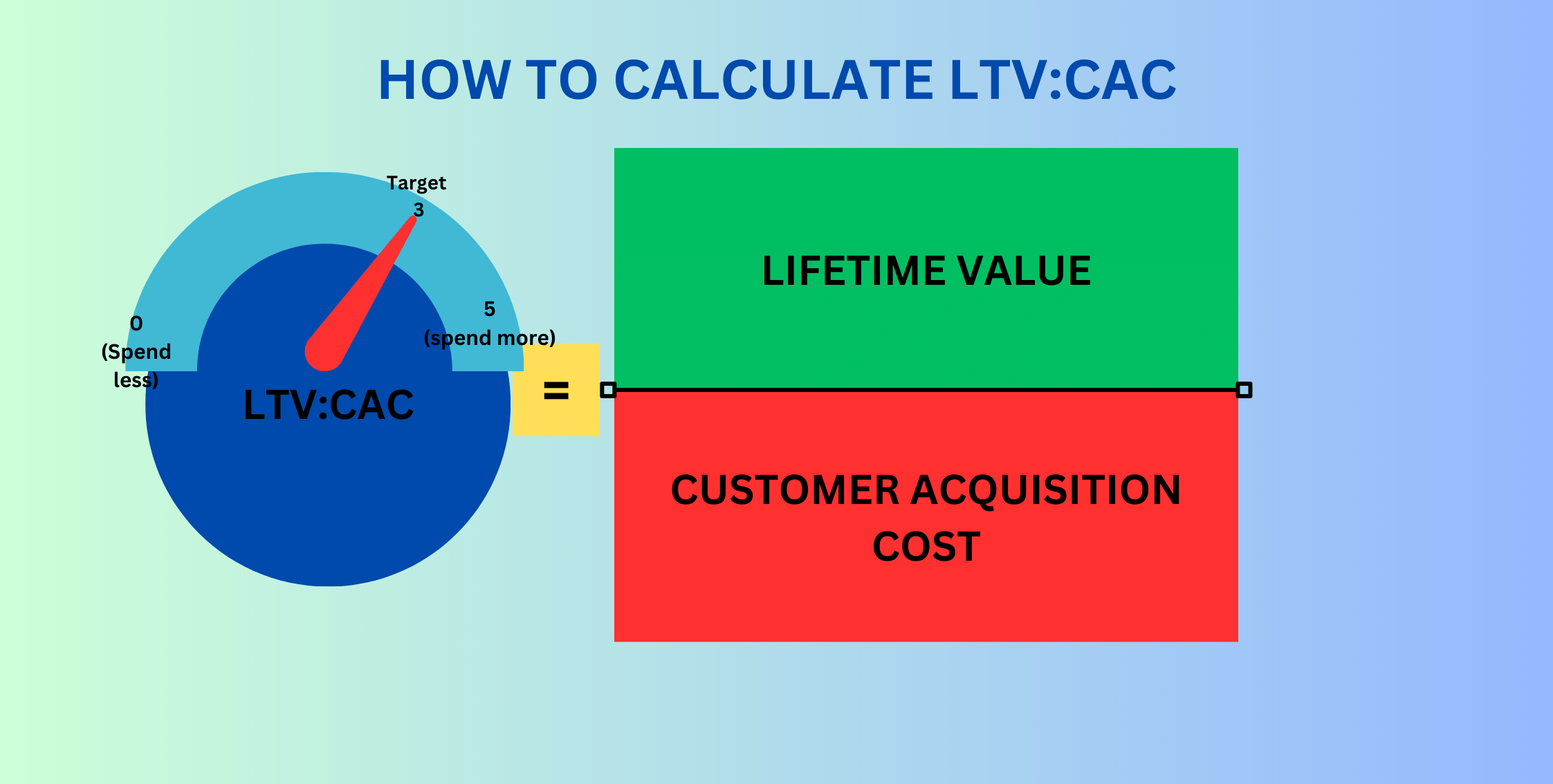 How to Calculate LTV: CAC Ratio