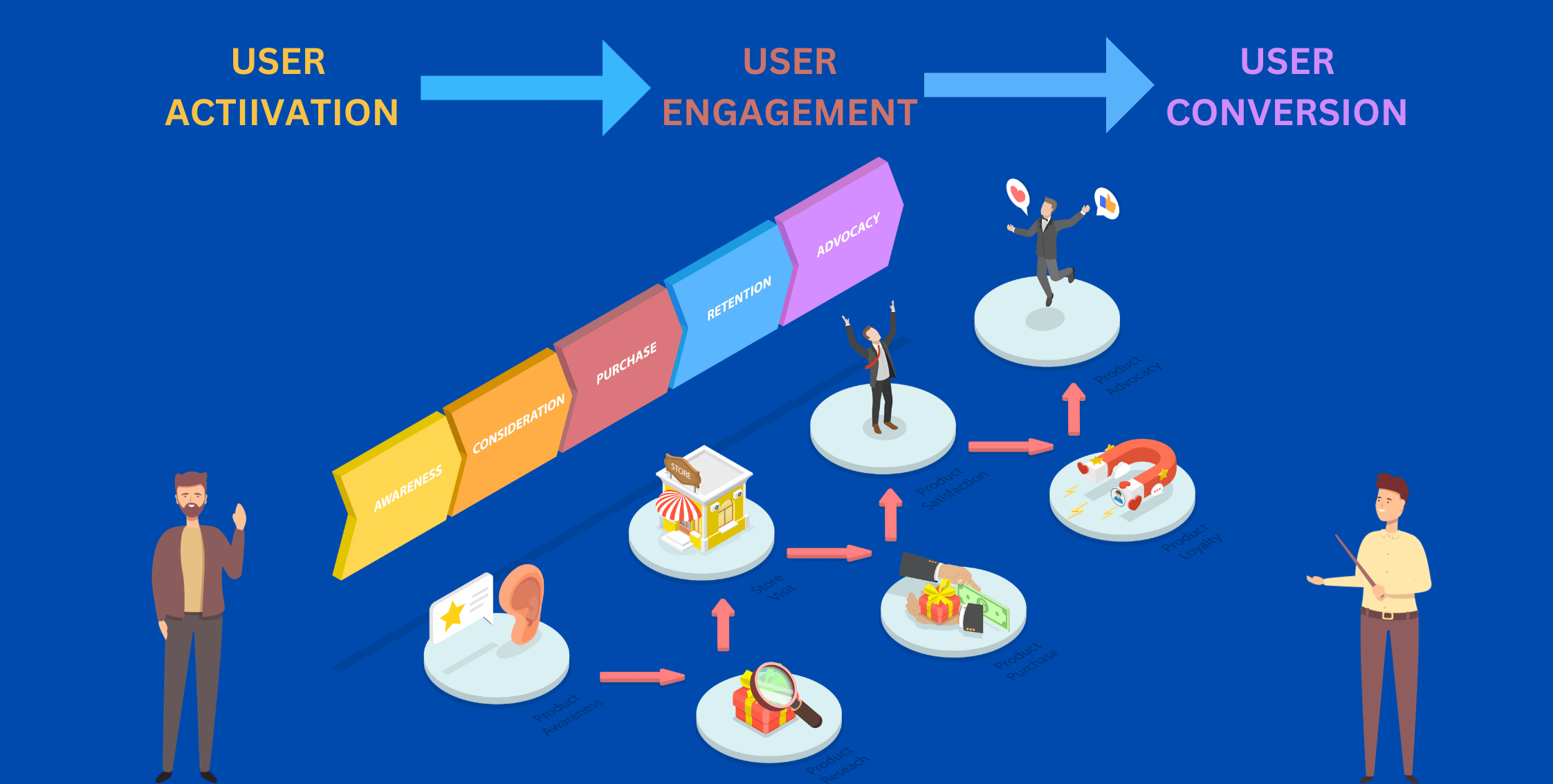 What is User Activation and Conversion? A Complete Guide